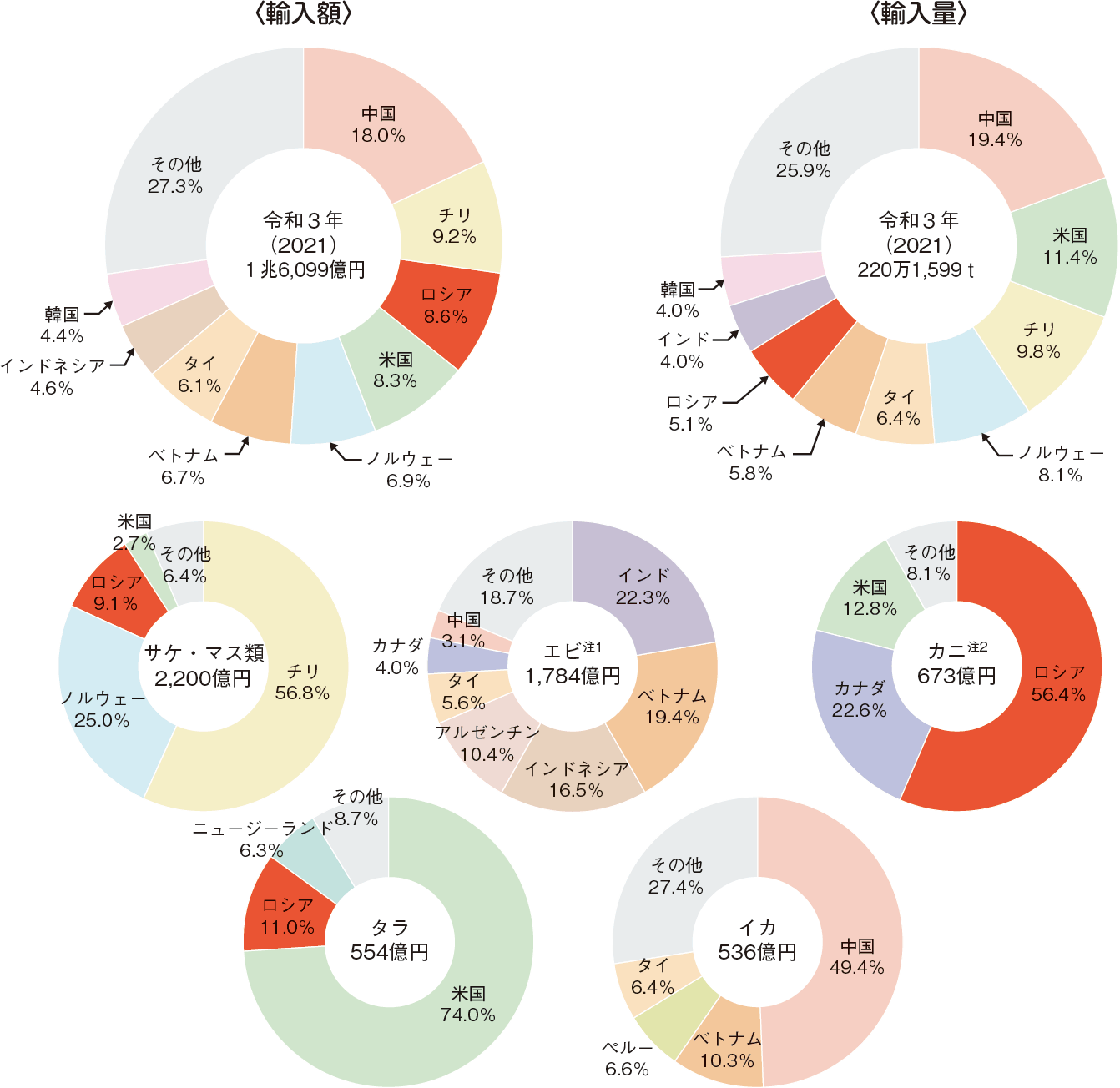 図表特-1-4 我が国の水産物輸入先国・地域（令和3（2021）年）