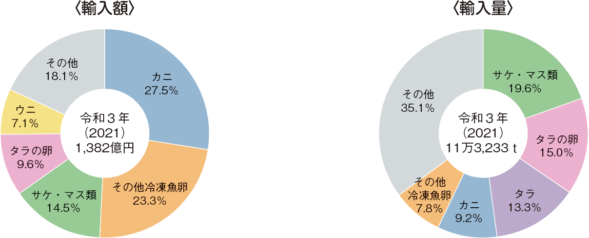 図表特-1-5 ロシアからの主な輸入水産物（令和3（2021）年）