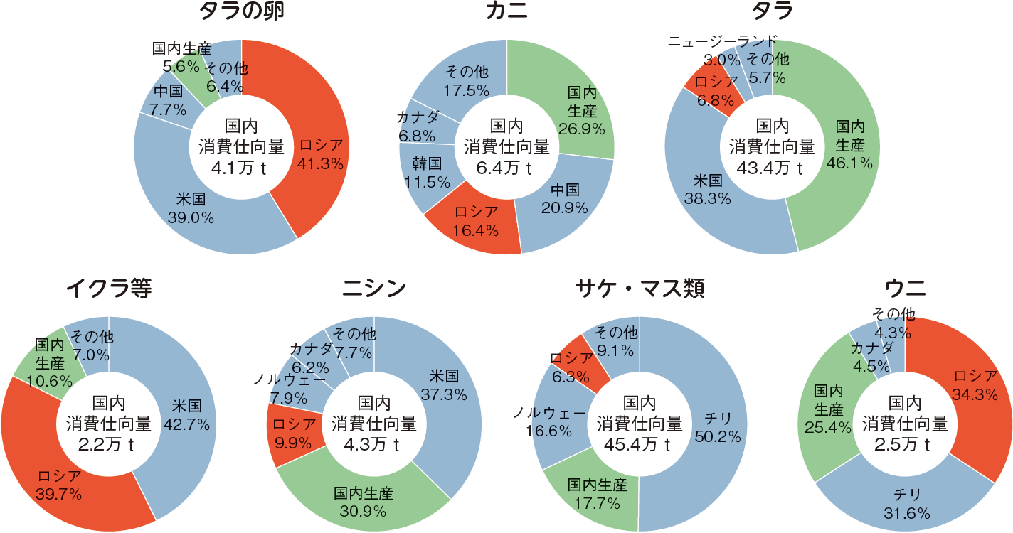 図表特-1-6 国内で消費される水産物のうちロシアからの輸入割合が大きい水産物（令和3（2021）年）