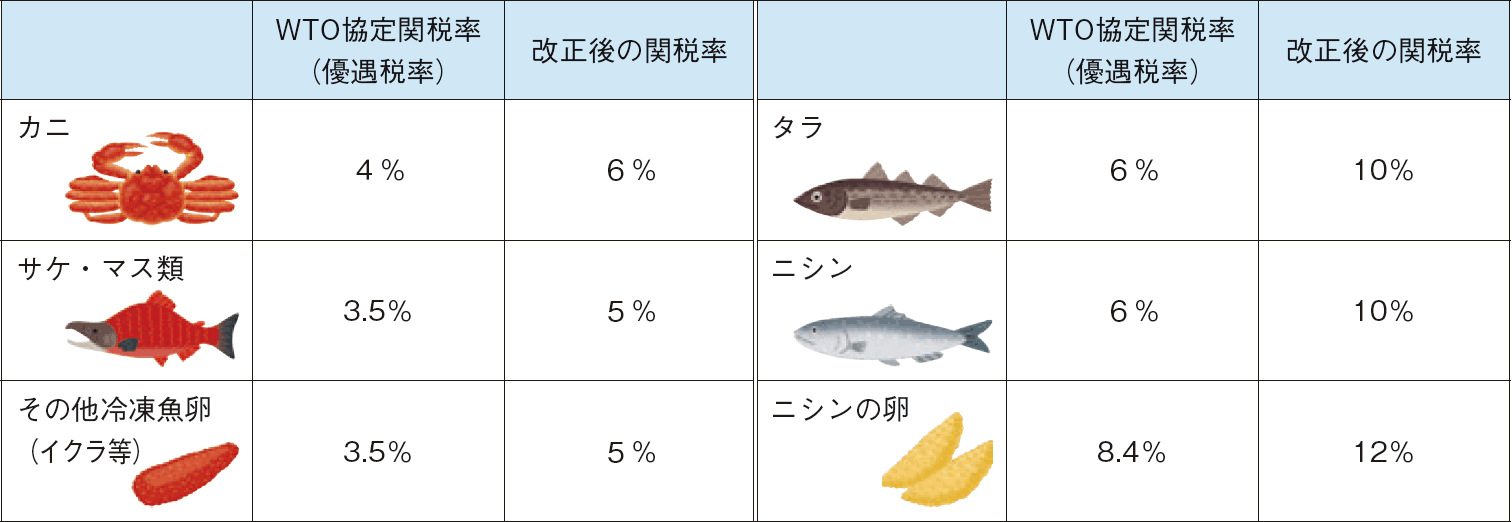 図表特-1-7 ロシアからの主な輸入水産物の関税率の引上げ