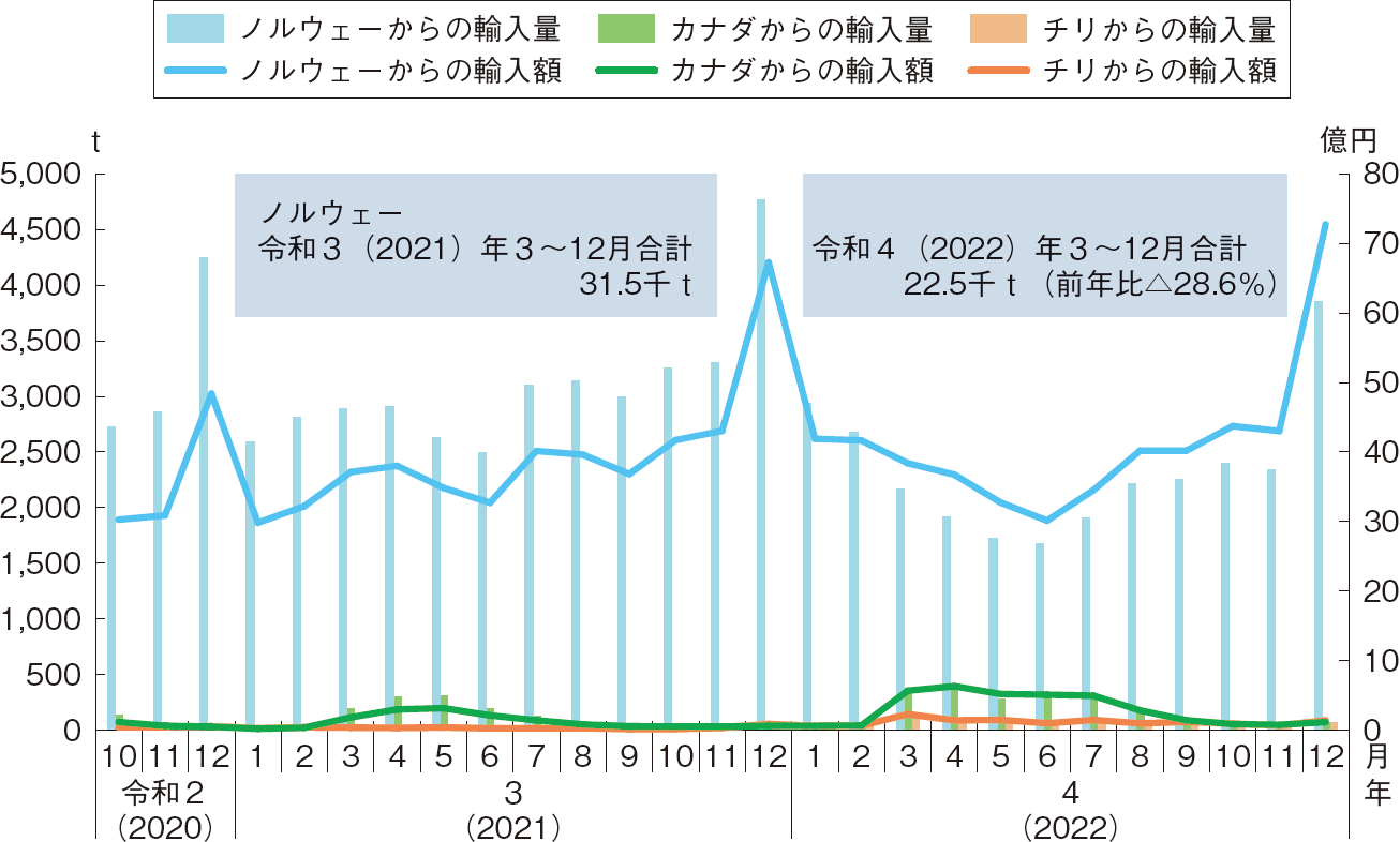 図表特-1-8 ノルウェーからのサケ・マス類（生鮮・冷蔵）の輸入量・輸入額の推移