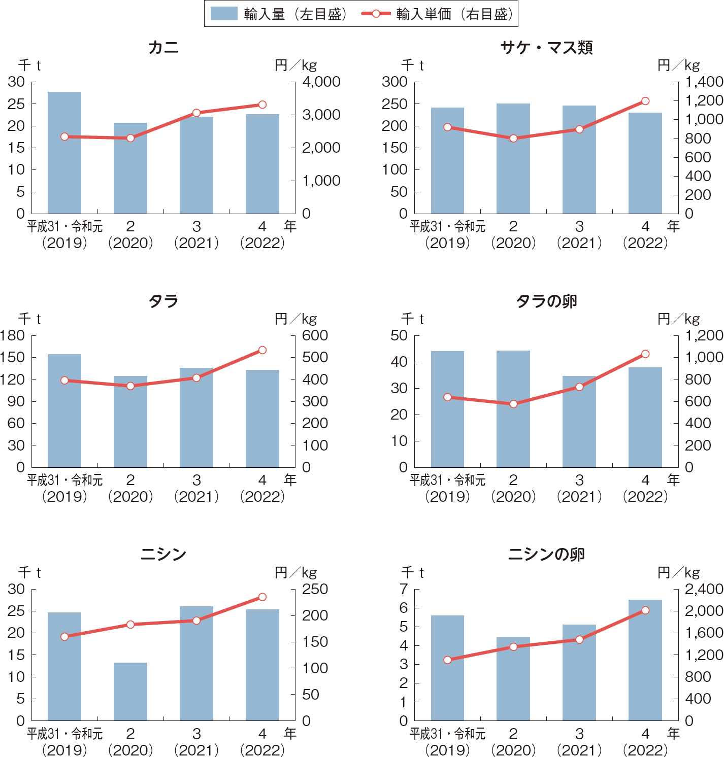 図表特-1-9 価格が上昇している主な水産物の輸入単価・輸入量の推移