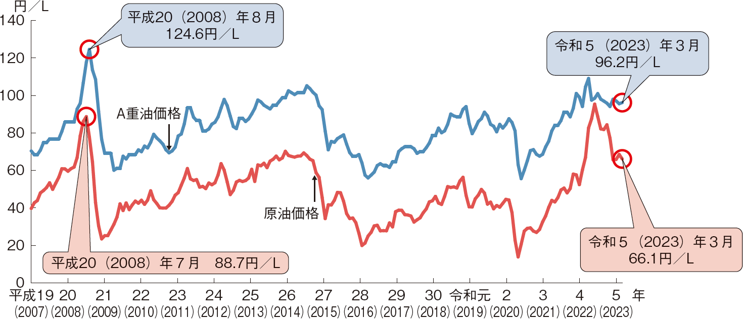 図表特-1-10 燃油価格の推移