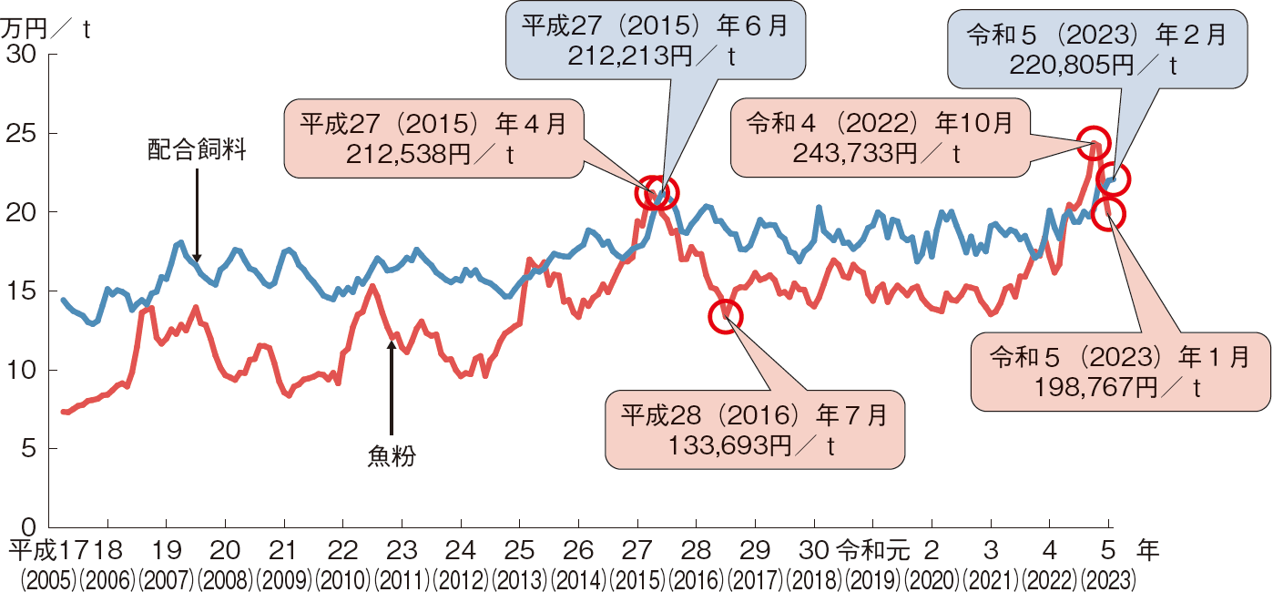 図表特-1-11 配合飼料及び輸入魚粉価格の推移