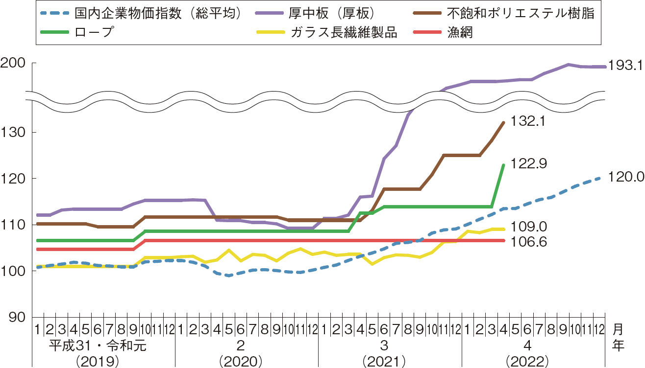 図表特-1-12 漁業用生産資材価格指数の推移(平成27(2015)年=100)