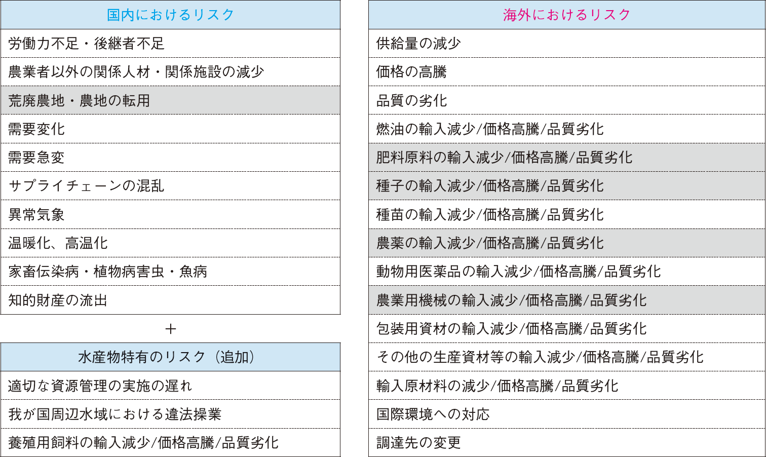 図表特-2-5 選定したリスクの一覧