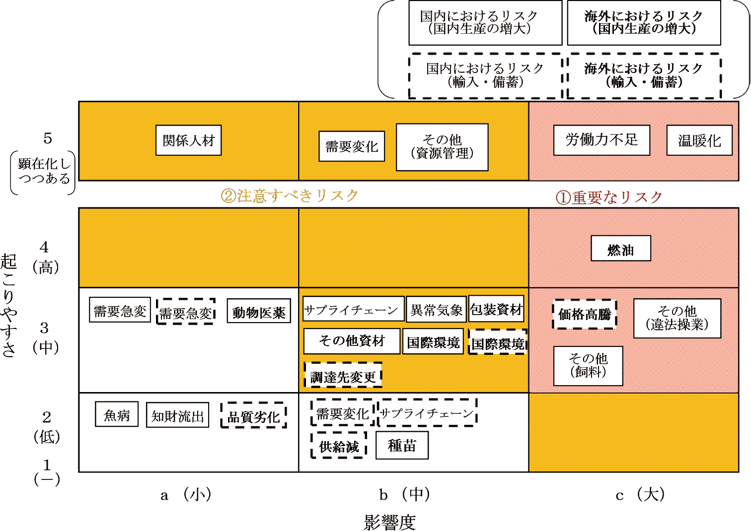 図表特-2-6 魚介類のリスクマップ