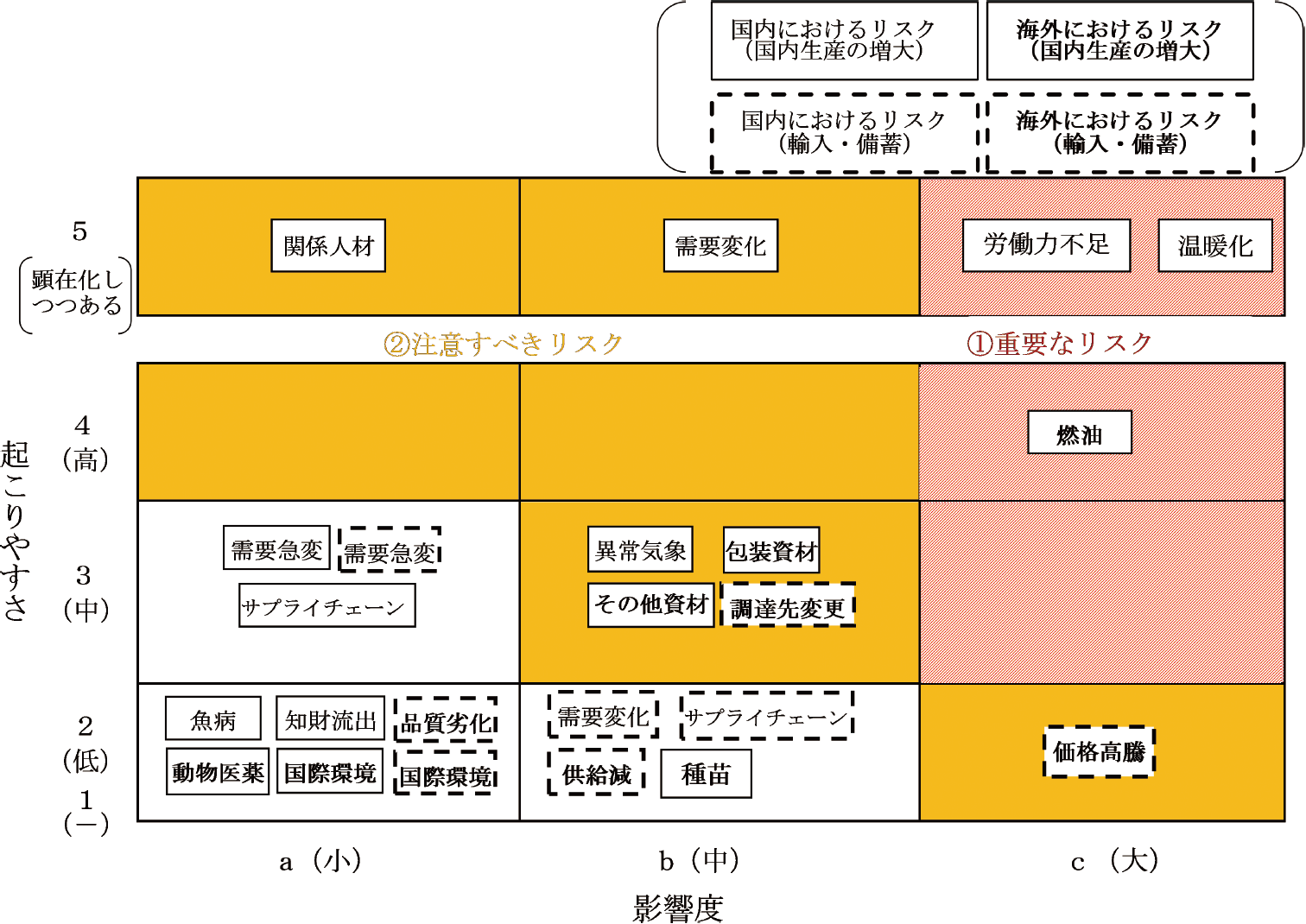 図表特-2-7 海藻類のリスクマップ