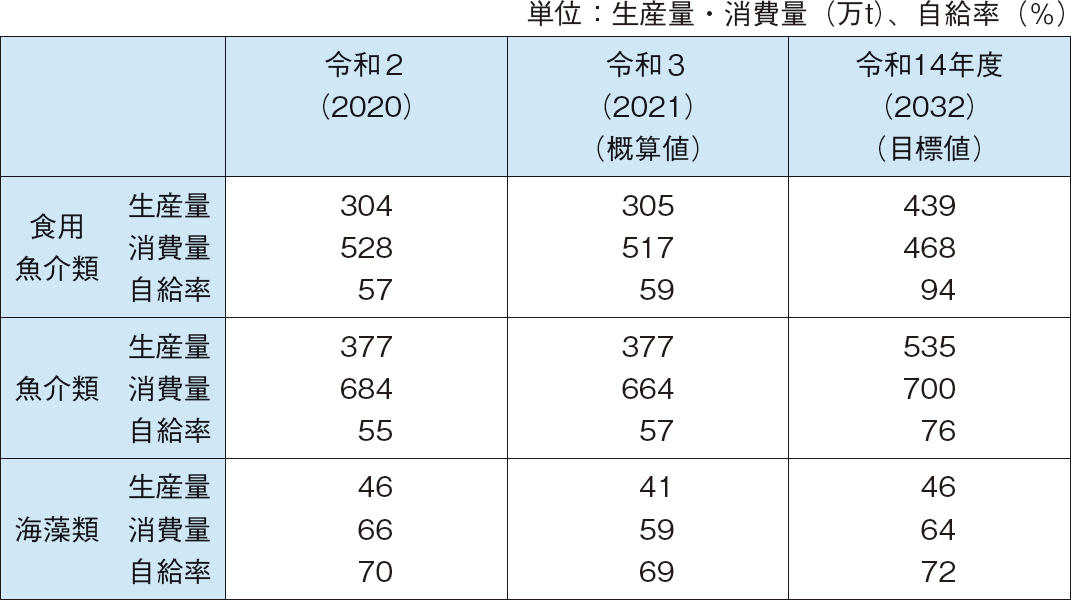図表特-2-8 水産物の生産量、消費量、自給率の目安