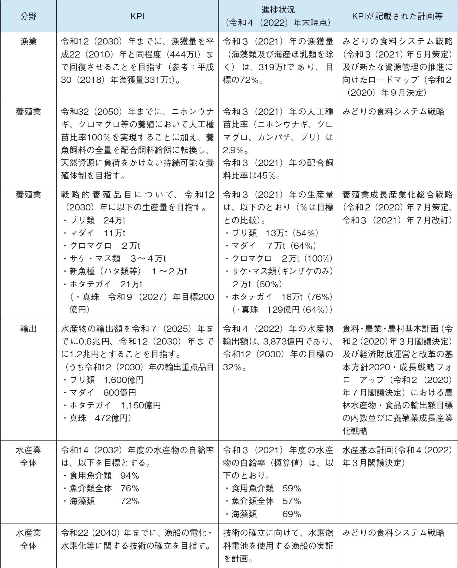 水産施策の主なKPIとその進捗状況