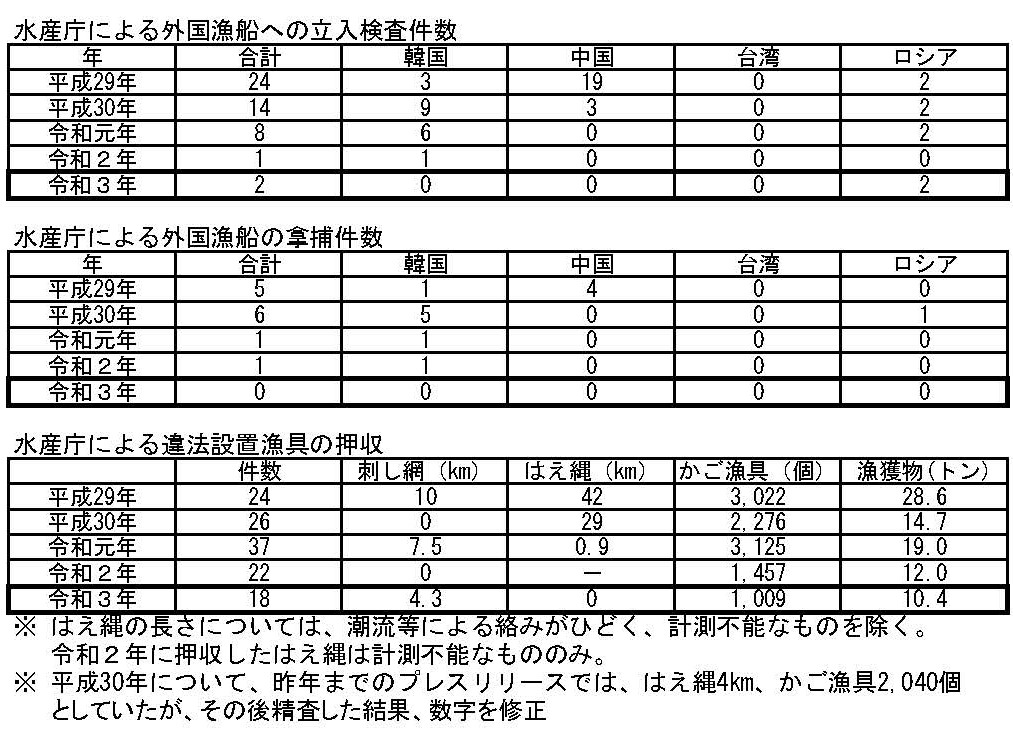 水産庁による外国漁船への立入検査数、拿捕件数及び違法設置漁具の押収