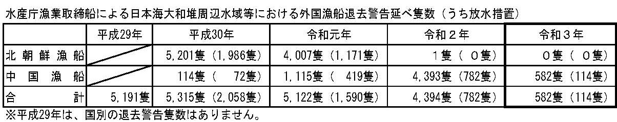 日本海大和堆周辺水域等における外国漁船退去警告延べ隻数