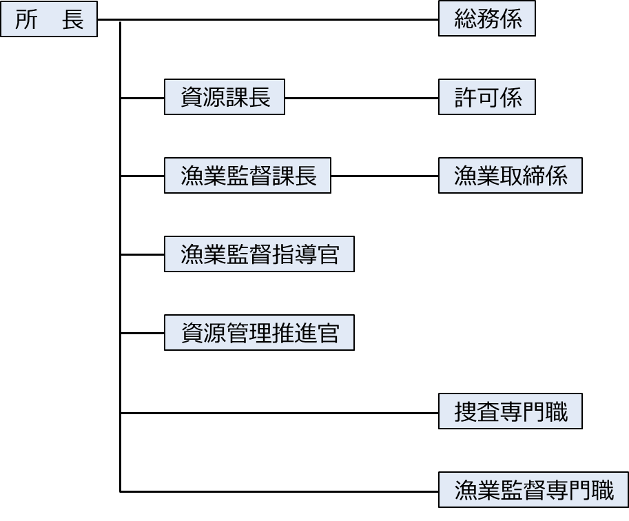 仙台漁業調整事務所組織図2024年11月更新