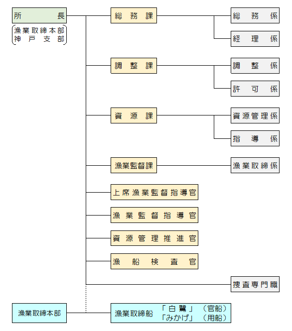 瀬戸内海漁業調整事務所組織図